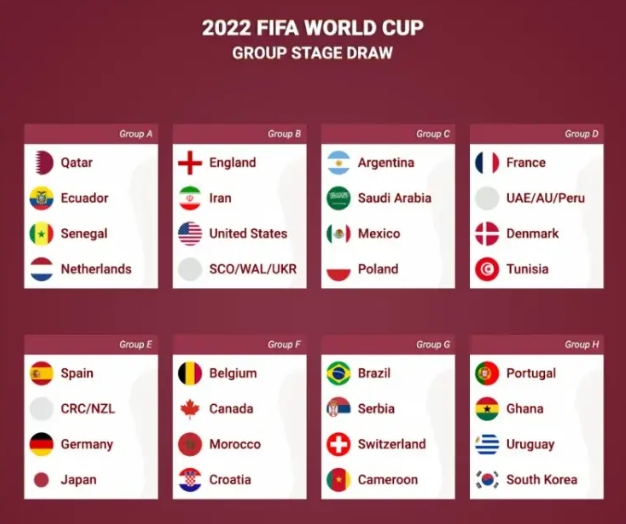 卡塔爾世界杯小組賽分組是怎樣的？