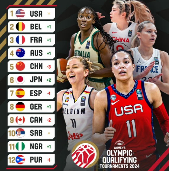 FIBA更新女篮实力榜：中国女篮跌至第五