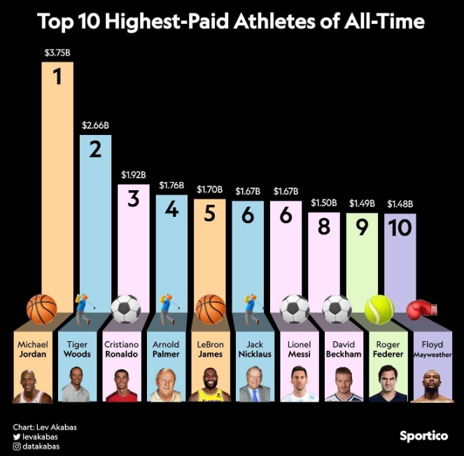 喬丹成為歷史最高收入運動員